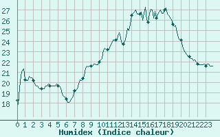 Courbe de l'humidex pour Xert / Chert (Esp)