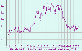 Courbe du refroidissement olien pour Plouguerneau (29)