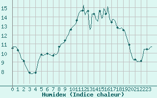 Courbe de l'humidex pour Neuville-de-Poitou (86)