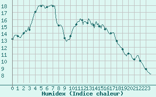 Courbe de l'humidex pour Kernascleden (56)