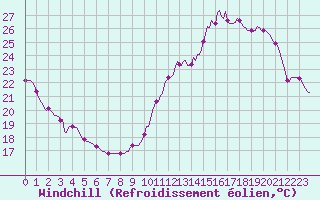 Courbe du refroidissement olien pour Dourgne - En Galis (81)