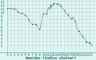 Courbe de l'humidex pour Floriffoux (Be)