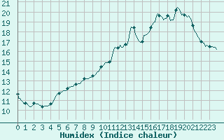 Courbe de l'humidex pour Vendme (41)