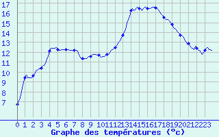 Courbe de tempratures pour Berson (33)