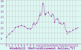 Courbe du refroidissement olien pour Puissalicon (34)