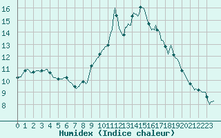 Courbe de l'humidex pour Trgueux (22)