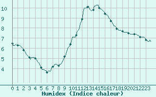 Courbe de l'humidex pour Bouligny (55)