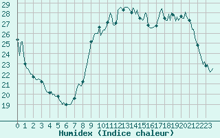 Courbe de l'humidex pour Rochegude (26)