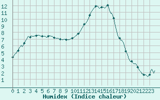 Courbe de l'humidex pour Puissalicon (34)