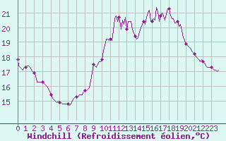 Courbe du refroidissement olien pour Amiens - Dury (80)