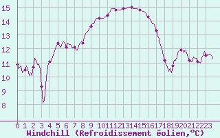 Courbe du refroidissement olien pour Sanary-sur-Mer (83)