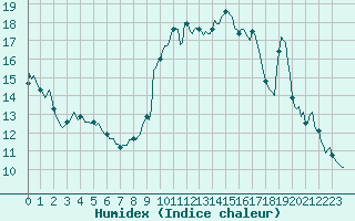 Courbe de l'humidex pour Estoher (66)