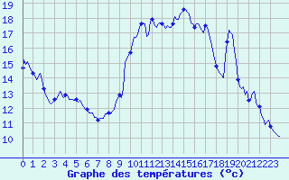 Courbe de tempratures pour Estoher (66)