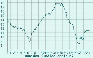 Courbe de l'humidex pour Leign-les-Bois (86)