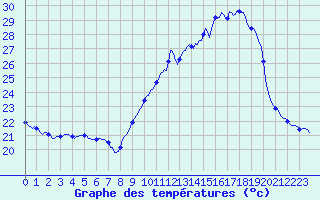 Courbe de tempratures pour Plussin (42)