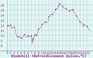 Courbe du refroidissement olien pour Saint-Germain-du-Puch (33)