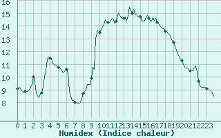 Courbe de l'humidex pour Sallles d'Aude (11)