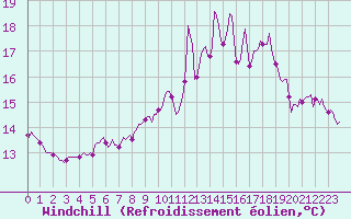 Courbe du refroidissement olien pour Forceville (80)
