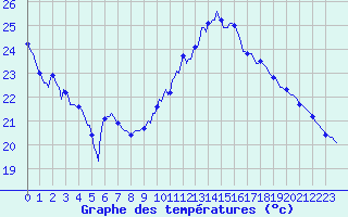 Courbe de tempratures pour Anglars St-Flix(12)
