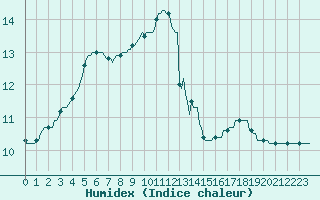 Courbe de l'humidex pour Bziers-Centre (34)