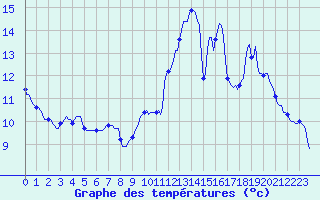 Courbe de tempratures pour Montaigut-sur-Save (31)