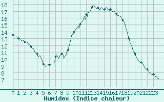 Courbe de l'humidex pour Le Luc (83)