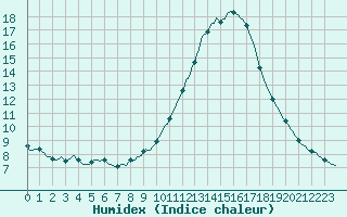 Courbe de l'humidex pour Sallles d'Aude (11)