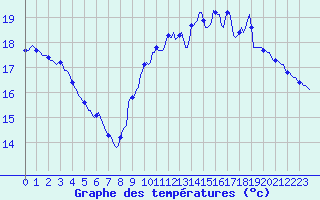 Courbe de tempratures pour Besson - Chassignolles (03)