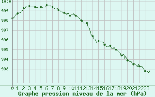 Courbe de la pression atmosphrique pour Ploeren (56)