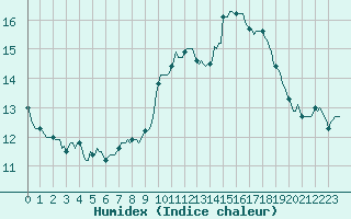 Courbe de l'humidex pour Caix (80)