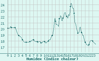 Courbe de l'humidex pour Lagarrigue (81)