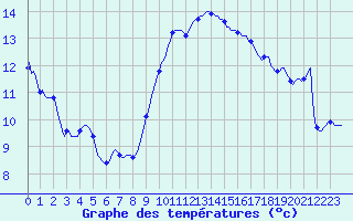 Courbe de tempratures pour La Chapelle-Montreuil (86)