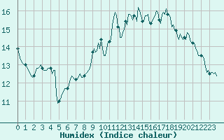 Courbe de l'humidex pour Neufchtel-Hardelot (62)