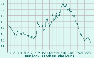 Courbe de l'humidex pour La Beaume (05)