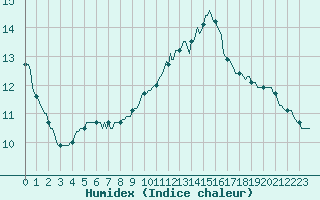 Courbe de l'humidex pour Courcouronnes (91)