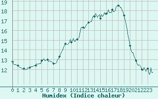 Courbe de l'humidex pour Selonnet - Chabanon (04)