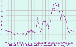 Courbe du refroidissement olien pour Saint-Paul-des-Landes (15)