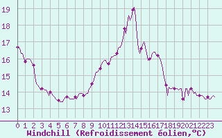 Courbe du refroidissement olien pour Orschwiller (67)