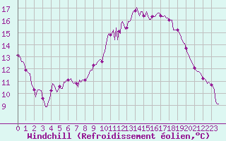 Courbe du refroidissement olien pour Puzeaux (80)