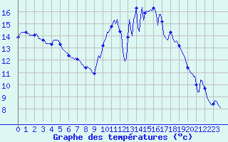 Courbe de tempratures pour Amiens - Dury (80)