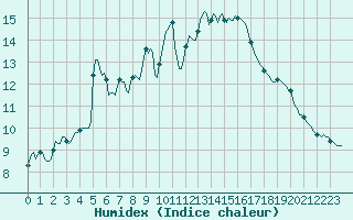 Courbe de l'humidex pour Thoiras (30)