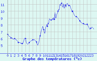 Courbe de tempratures pour Hestrud (59)