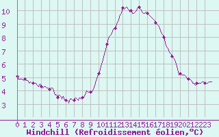 Courbe du refroidissement olien pour Pinsot (38)
