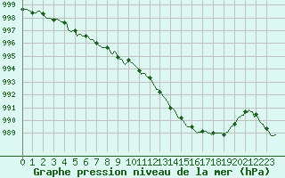 Courbe de la pression atmosphrique pour Xonrupt-Longemer (88)