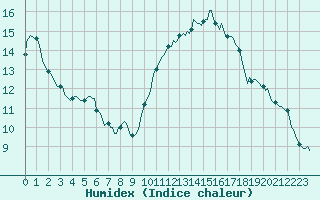 Courbe de l'humidex pour La Poblachuela (Esp)