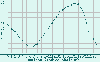 Courbe de l'humidex pour Saint-Cyprien (66)