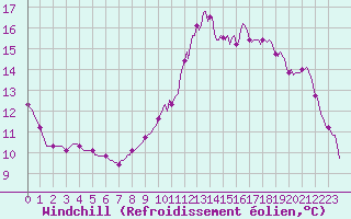 Courbe du refroidissement olien pour Hd-Bazouges (35)