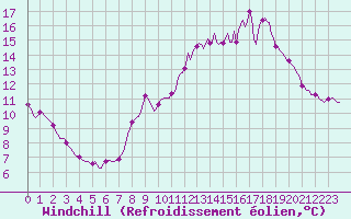 Courbe du refroidissement olien pour Cessieu le Haut (38)