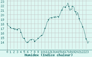 Courbe de l'humidex pour Anglars St-Flix(12)