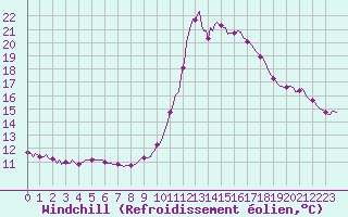 Courbe du refroidissement olien pour Saint-Michel-d